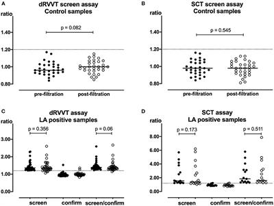 A Diagnostic Solution for Lupus Anticoagulant Testing in Patients Taking Direct Oral FXa Inhibitors Using DOAC Filter